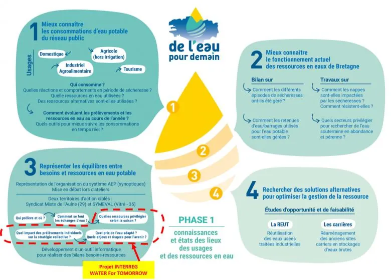 Projet DE L&rsquo;EAU POUR DEMAIN